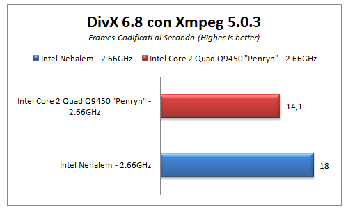 DivX Encoding Performance DivX Encoding Performance