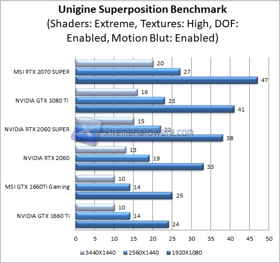 MSI 2070 SUPER UNIGINE SUPERPOSITION BENCHMARK